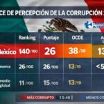 Corrupción sin freno: México empeora en el ranking global