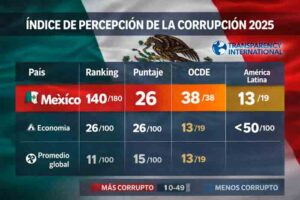 00graficacorrupciontransparenciaInternacional